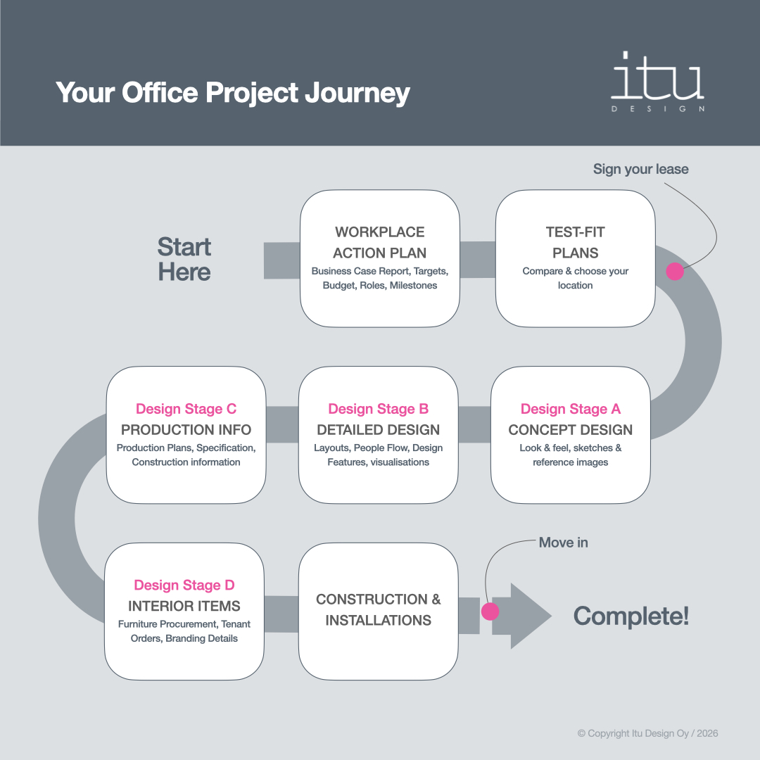 An info graphic showing itu design's design check point system with clear project stages